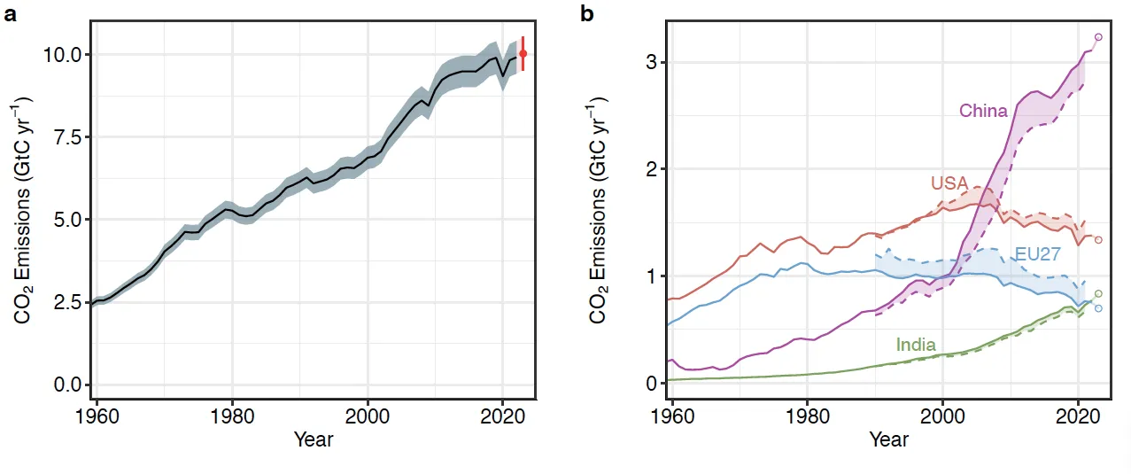 Two graphs. The one on the left shows increasing global carbon pollution. The one on the right shows what country those emissions are coming from. China's emissions are increasing rapidly while the U.S. and Europe are slightly decreasing.