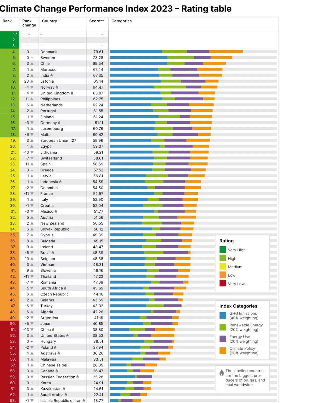 Where does India stand in the Climate Change Performance Index