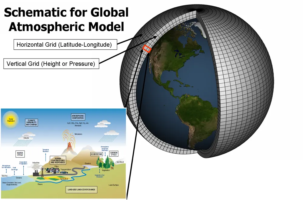 Illustration of grid cells used by climate models and the climatic processes that the model will calculate for each cell (bottom corner). Source: NOAA GFDL