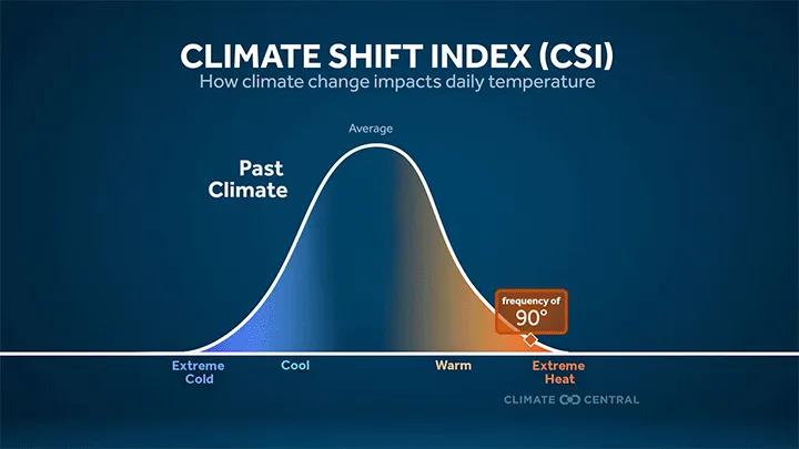 Explaining the Climate Shift Index