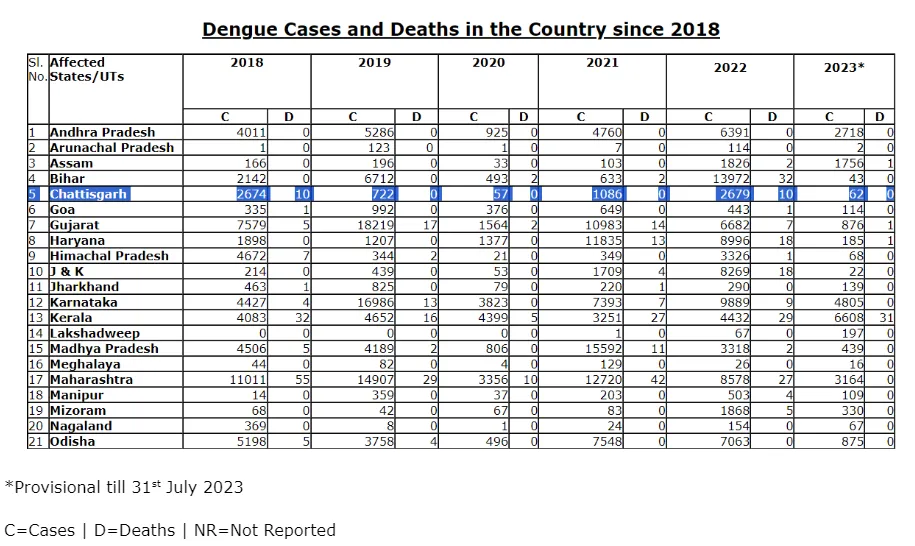 dengue cases and deaths