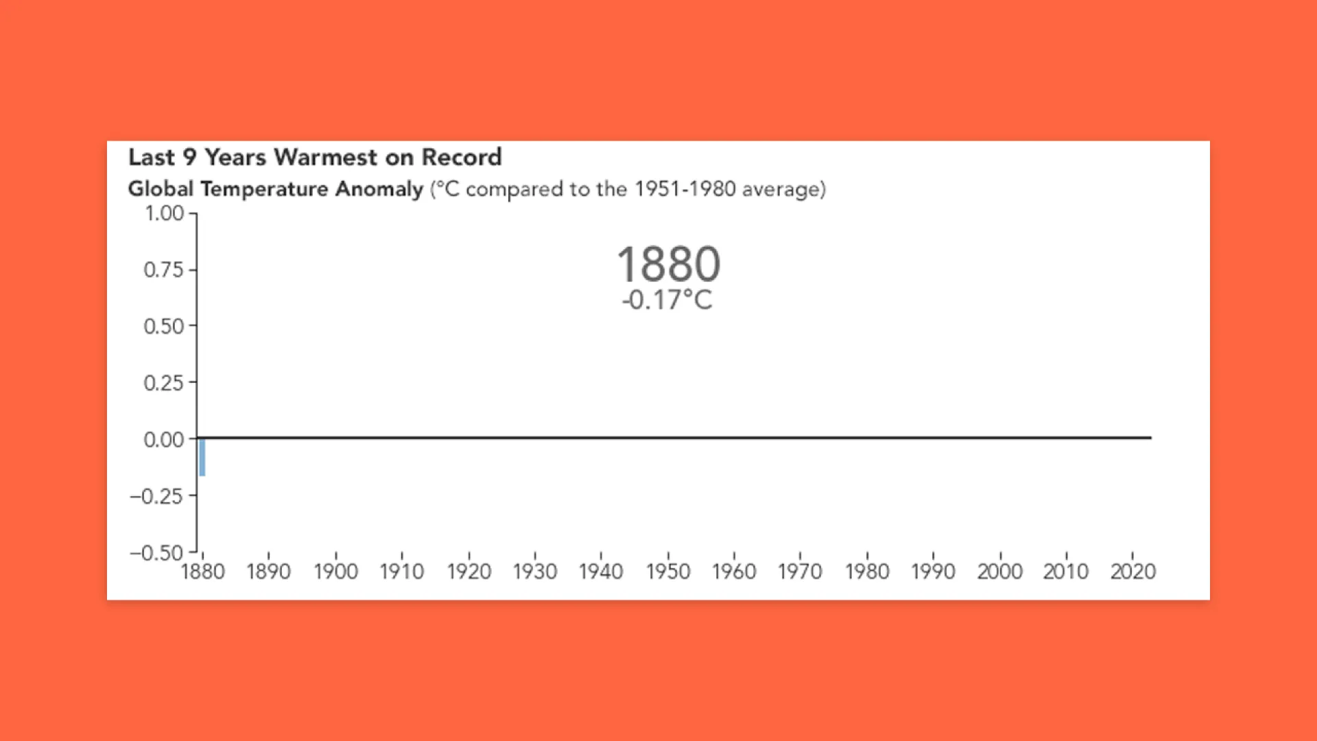 Animation showing the pace and severity of global warming.