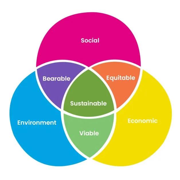 Three Pillars of Sustainability