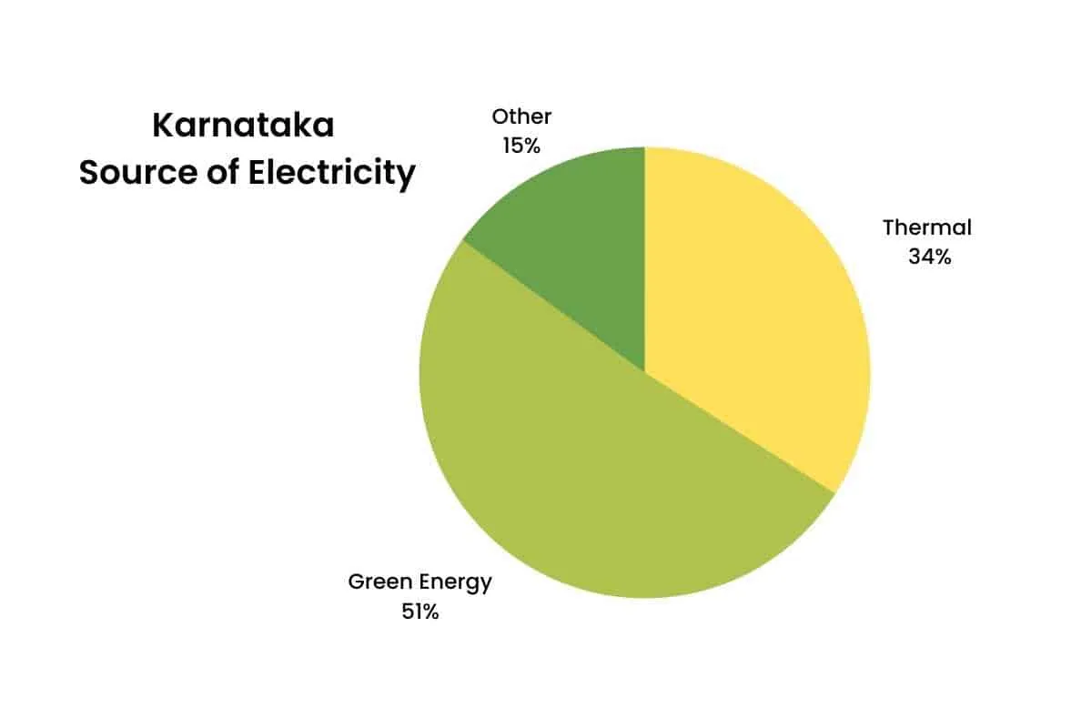 Karnataka renewable energy source