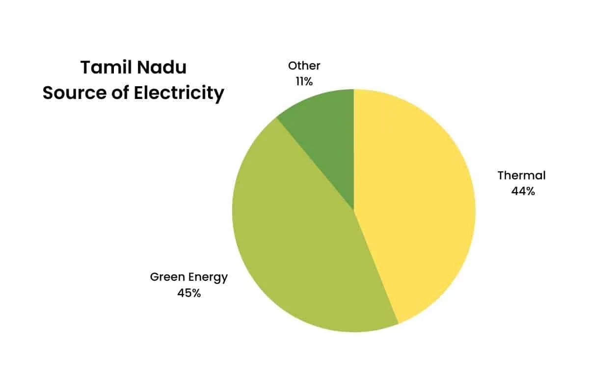 Tamil Nadu renewable energy share