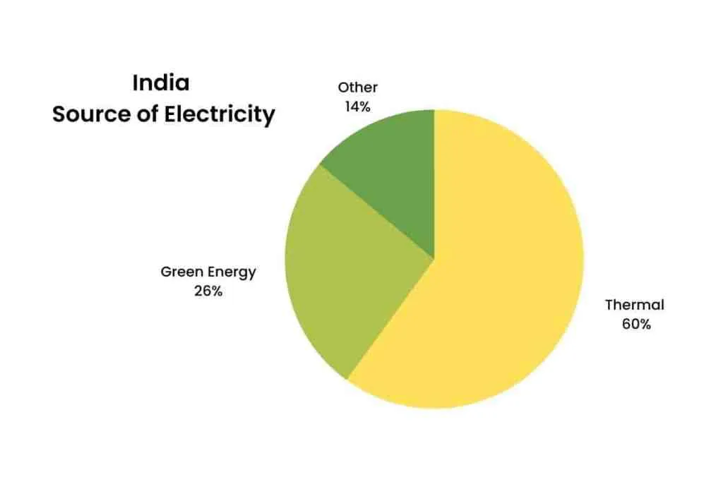 India source of electricity in 2022