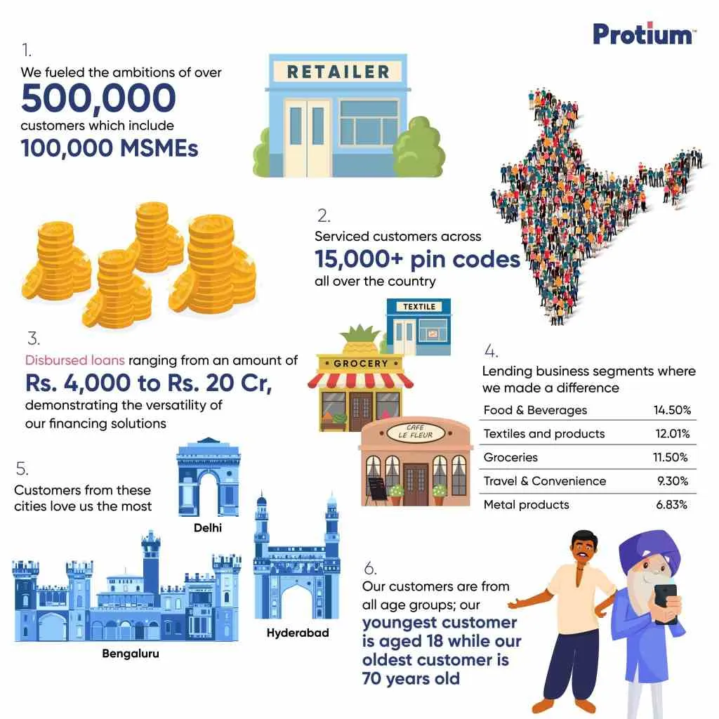 Protium has serviced 500,000+ customers of which 1,00,000+ are MSMEs who have accessed credit in the range of INR 3 Lakh to INR 5 Crore.