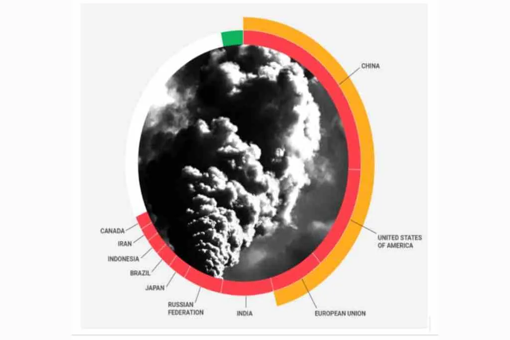 Share of Carbon Emission by countries