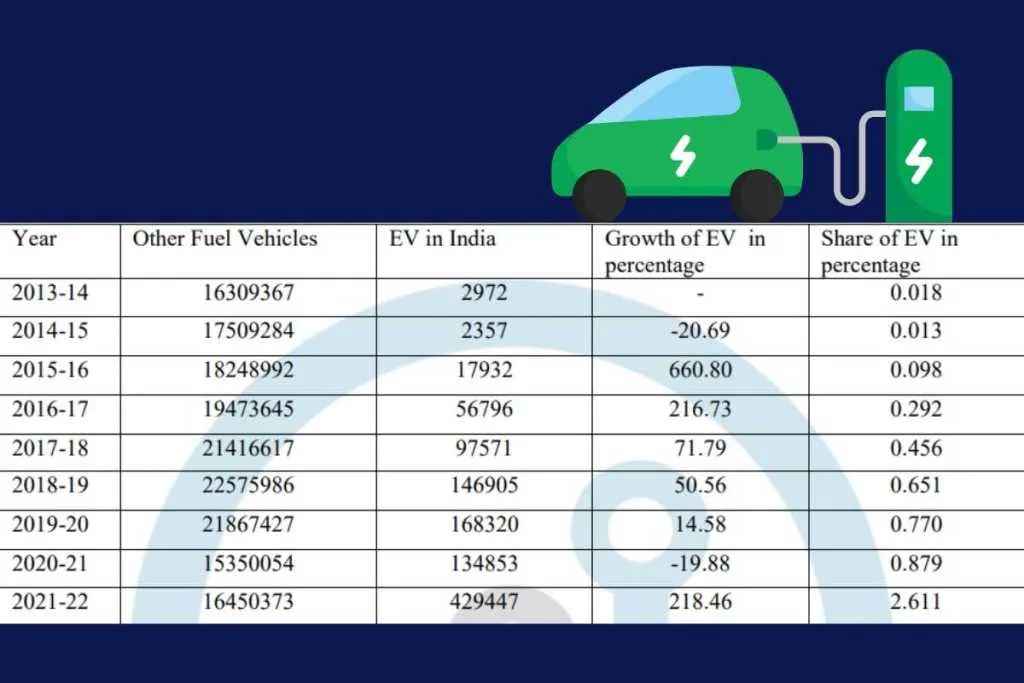 Electric vehicle Infrastructure in India