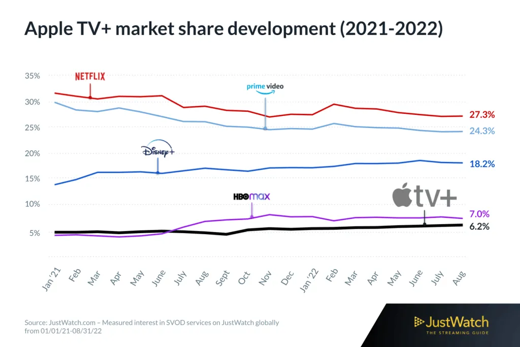 Apple TV+ growth