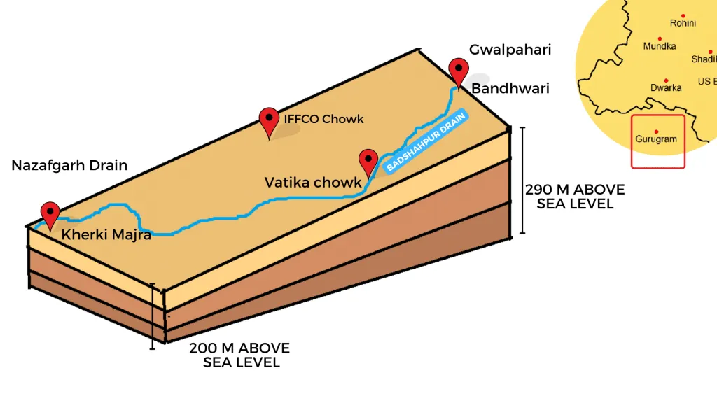 Infographics  showing Reasons of gurugram floods, Topography of Gurugram Haryana