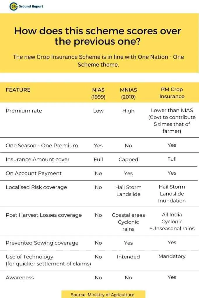 PMFBY Comparison with previous scheme