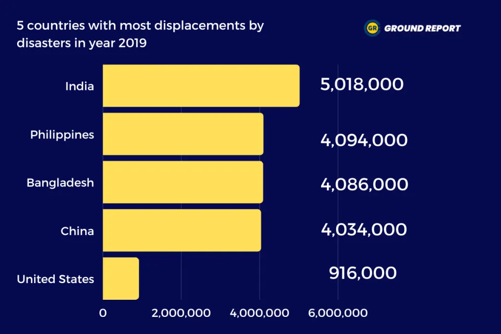 five countries with most displacements by disasters in the year 2019, Climate refugees data