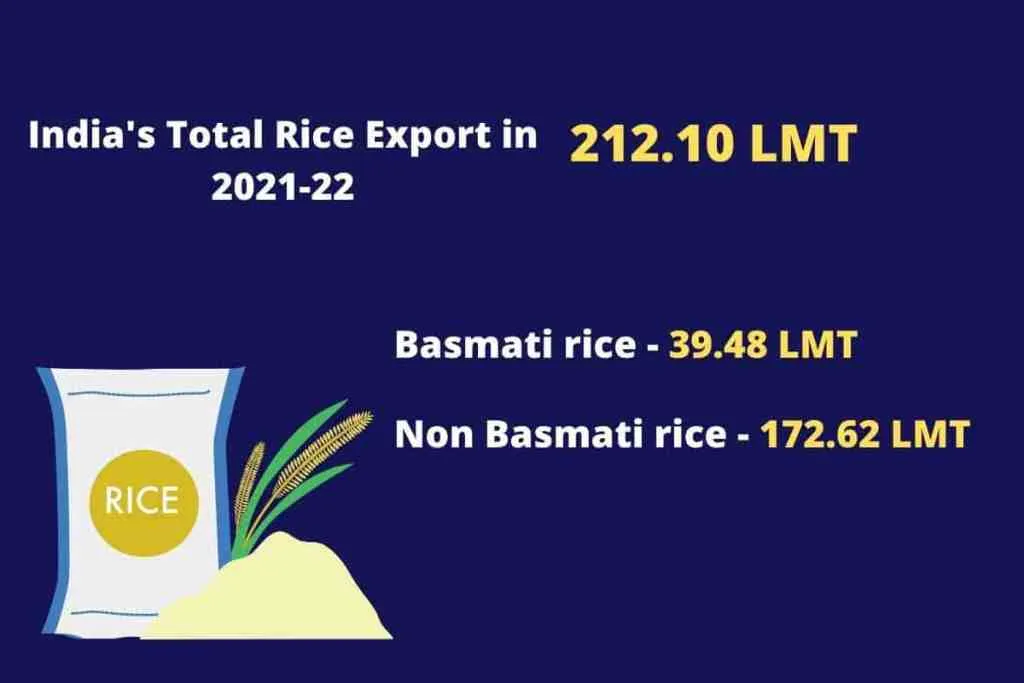 India's Rice export in 2021-22 
