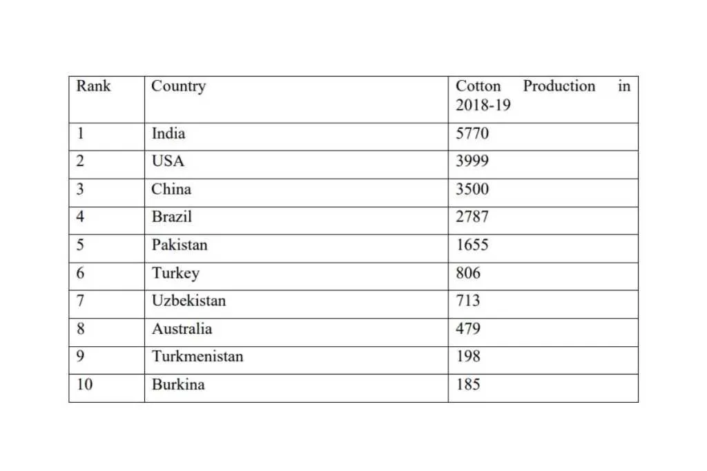 Top 10 Cotton Producing coutries