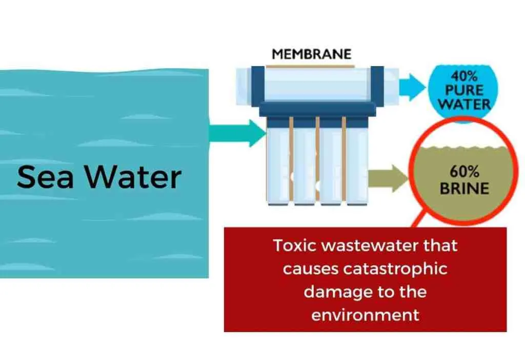 desalination harm environment diagram