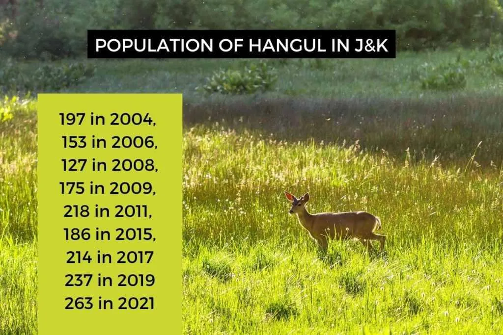 Population of Hangul in Jammu & Kashmir