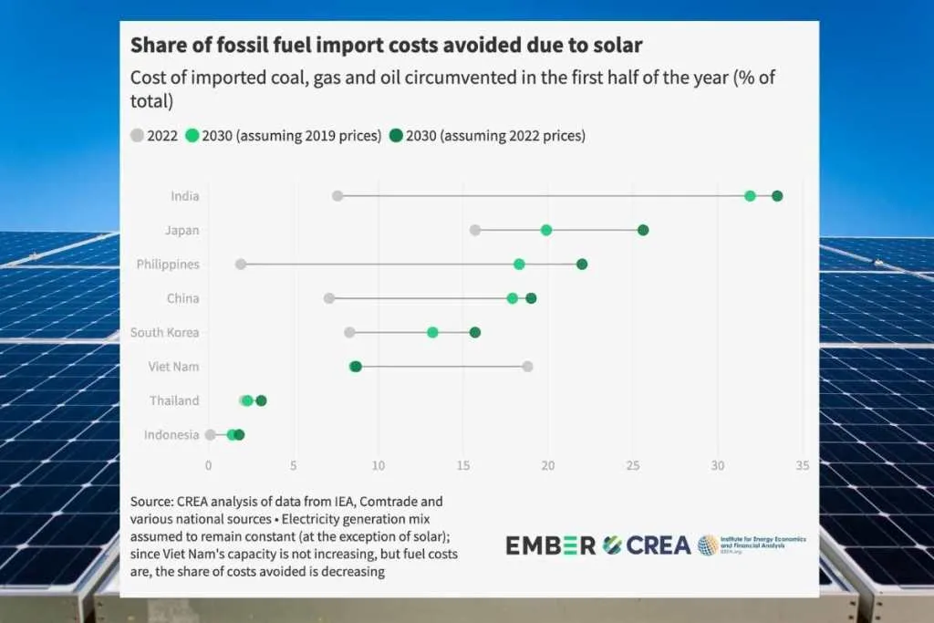 Ember, the Center for Research on Energy and Clean Air (CREA), and the Institute for Energy Economics and Financial Analysis (IEEFA) report on solar energy usage in Asian countries