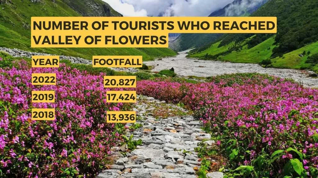 Tourist footfall in Valley of flowers