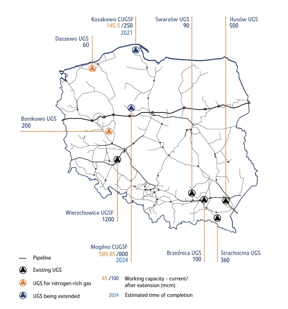 Transmission system and reach of the distribution grid in Poland