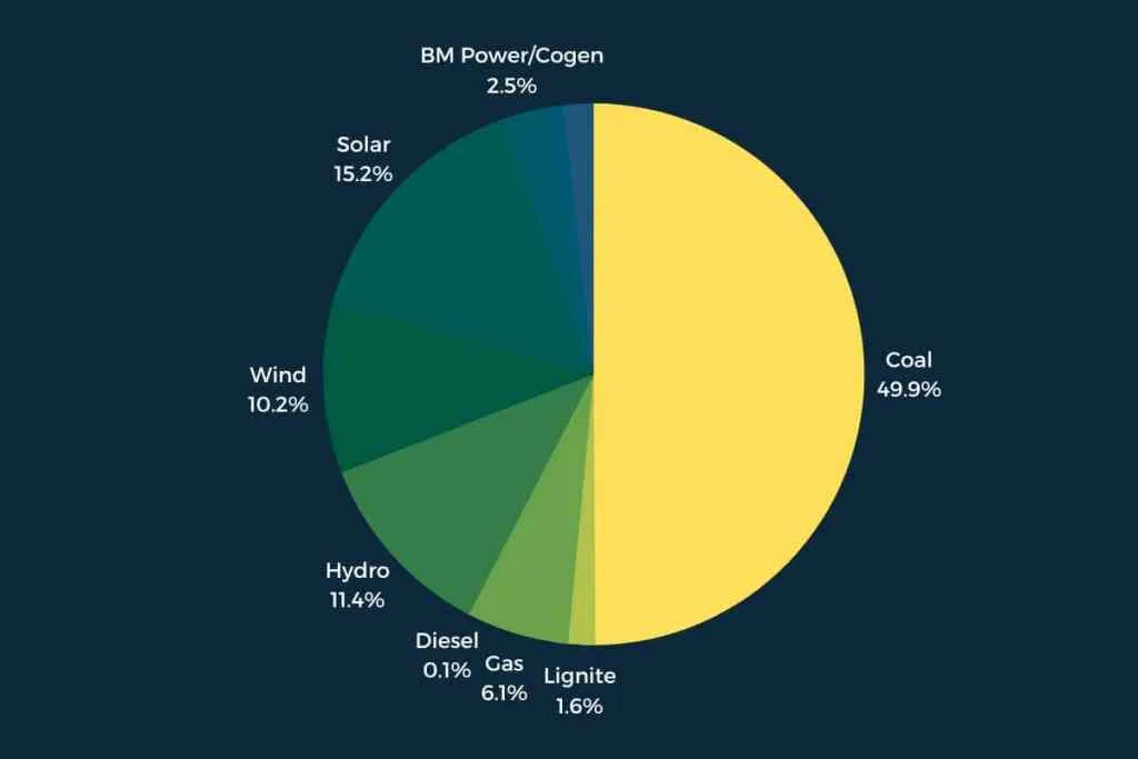 sources of energy in india percentage wise 2023