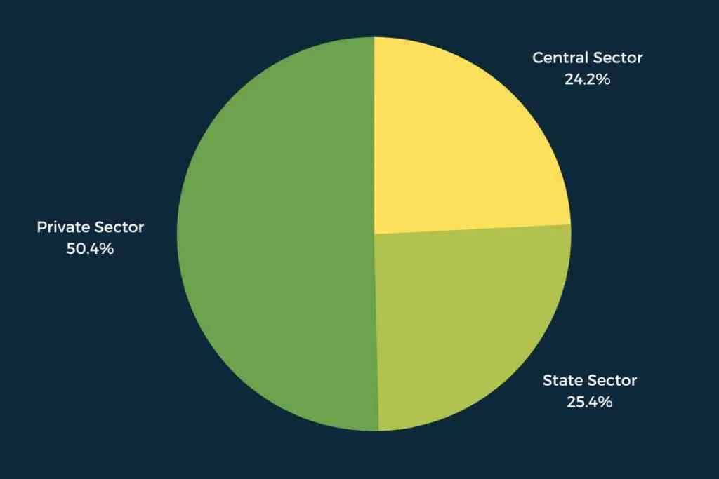 Electricity generation sector-wise In India 2023