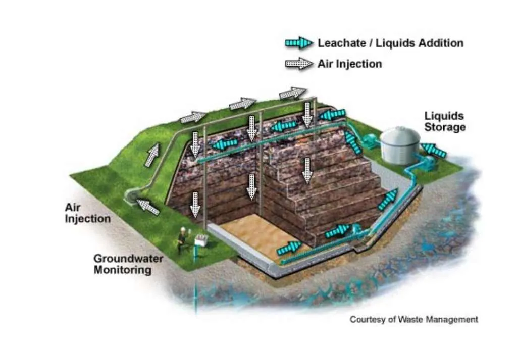 bio reactors waste management system diagram