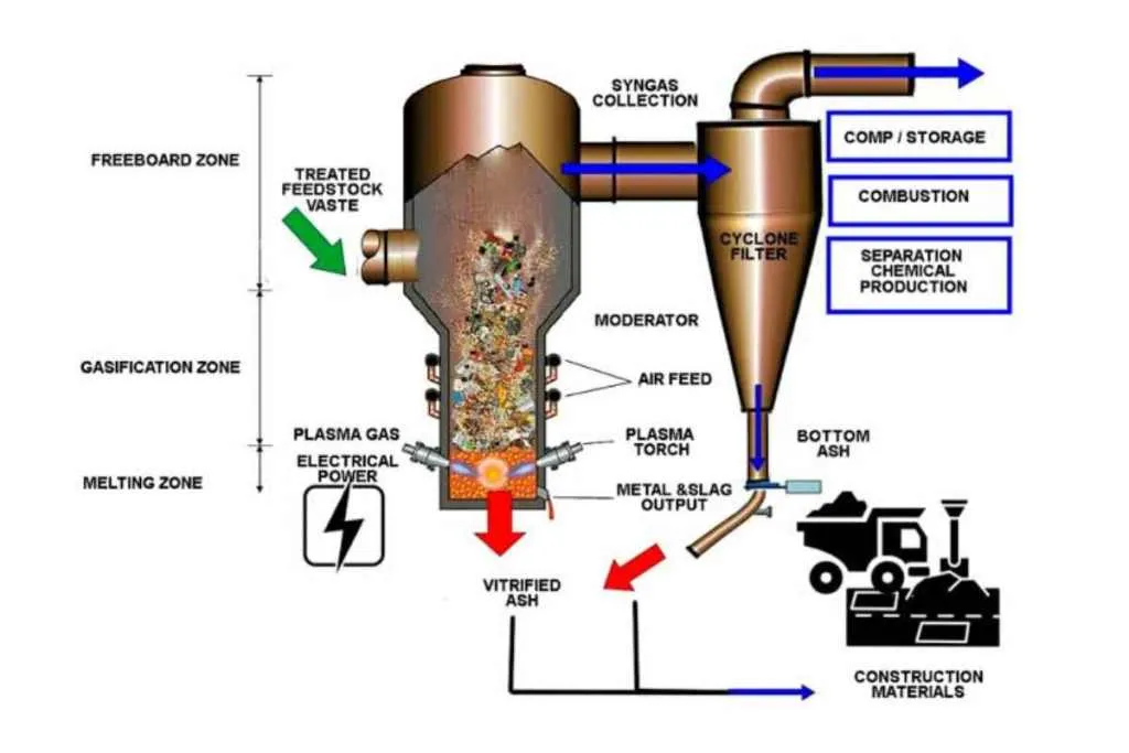 Plasma gasification waste management diagram