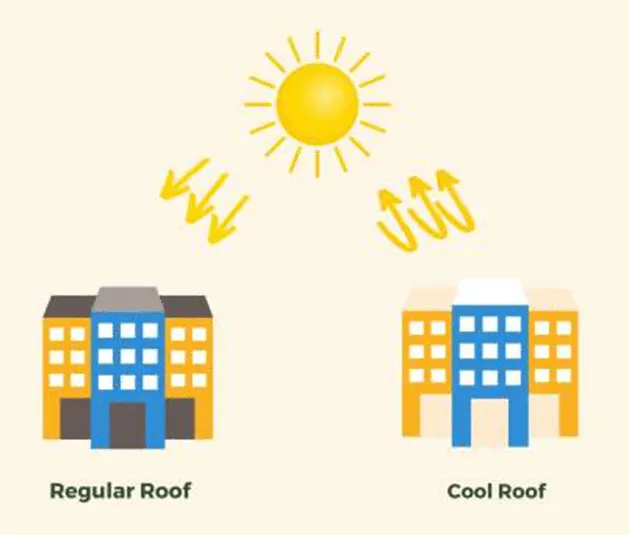 How does Cool Roofs work?