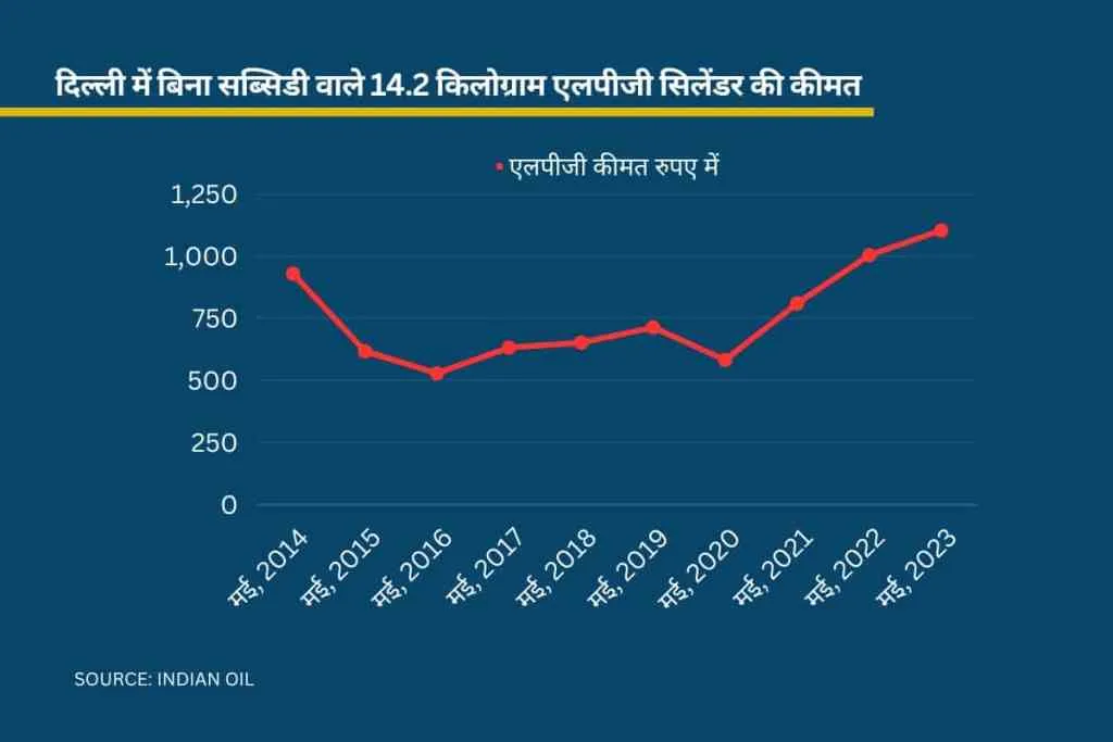 LPG PRICE HIKE IN 10 Years GFX Hindi