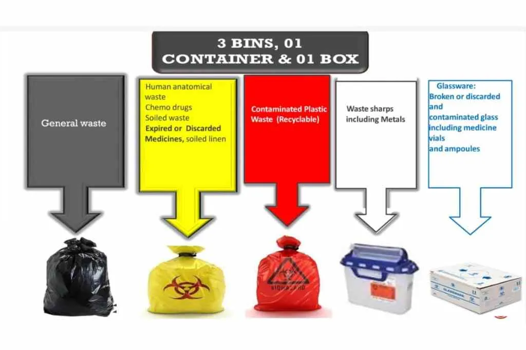 color coded biomedical waste segregation diagram