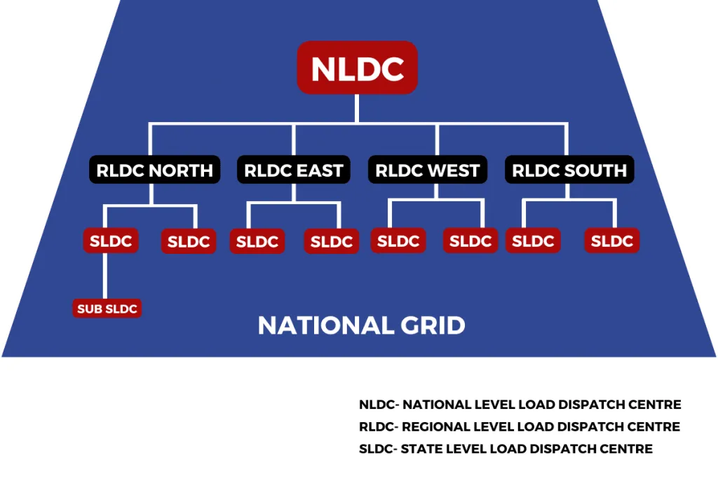 Diagram of India’s National grid interconnected with load dispatch centres at various levels | Source: CEA India