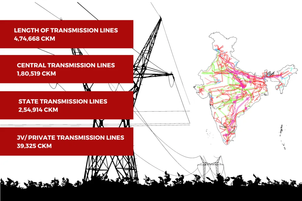 India’s transmission capacity in CKM (Circuit Kilometres)  as of July 2023 | Source: India Climate and Energy Dashboard 