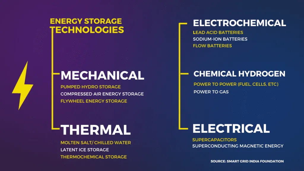 Types of Energy Storage, Source: Smart Grid Foundation India