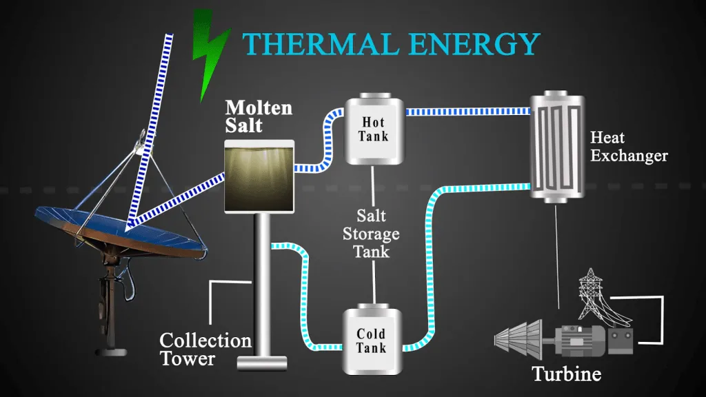 Schematic Diagram of Thermal Energy Storage with the help of Molten salt