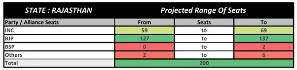 Rajasthan opinion poll