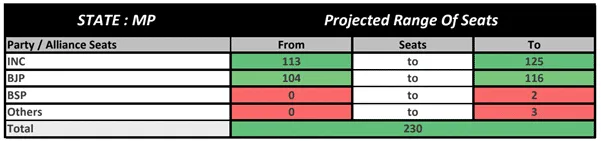 Madhya Pradesh Opinion poll