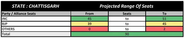 chattisgarh opinion poll