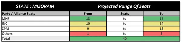 Mizoram opinion poll