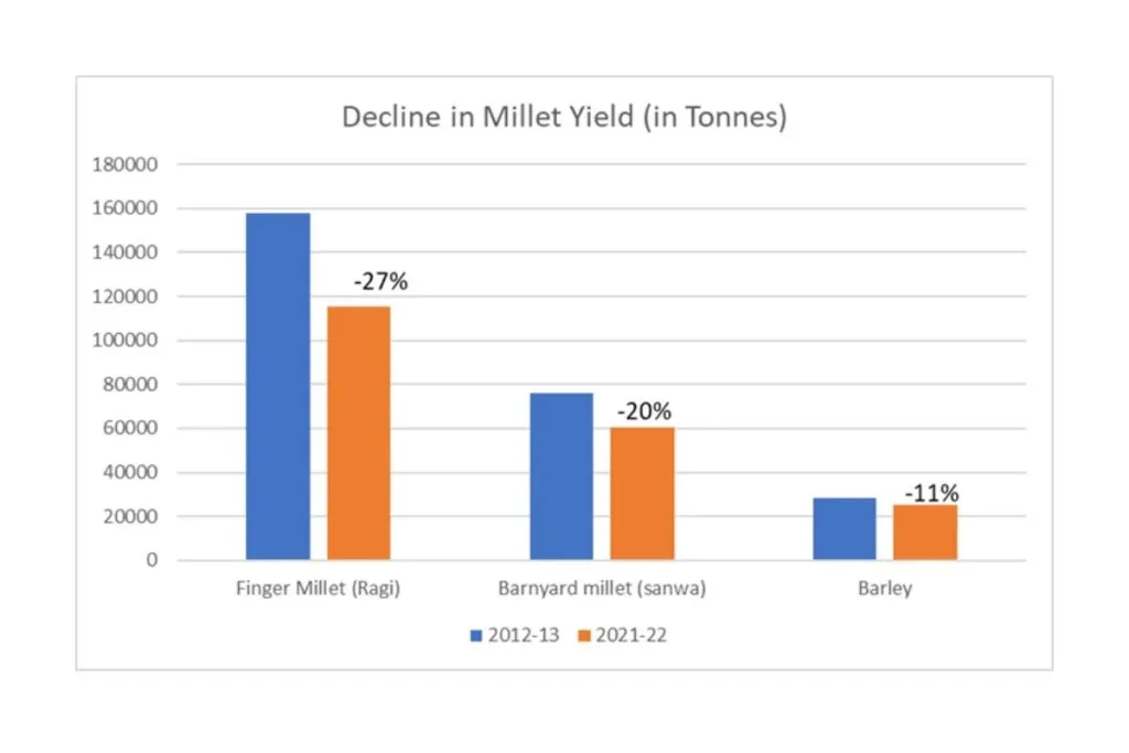 Declining Yield of Millets between 2012-2022 Uttarakhand