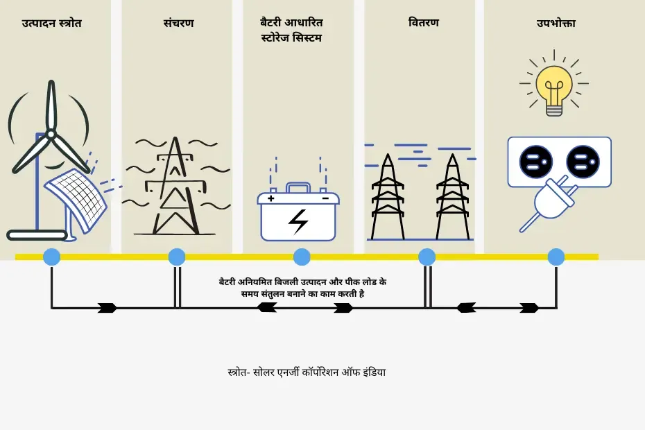 How Battery Energy Storage system supports grid