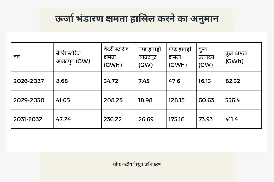 India's current energy storage capacity 
