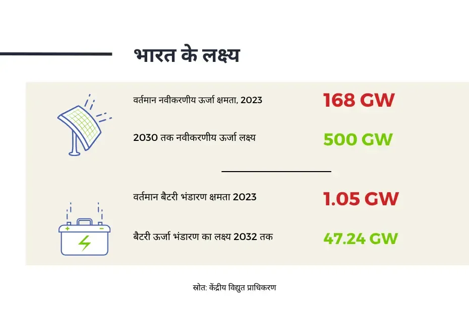 India's Energy Storage Target for 2030