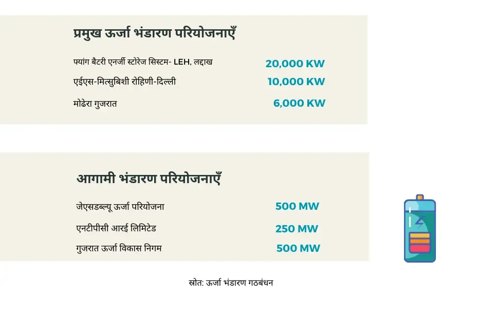 India's battery energy storage projects