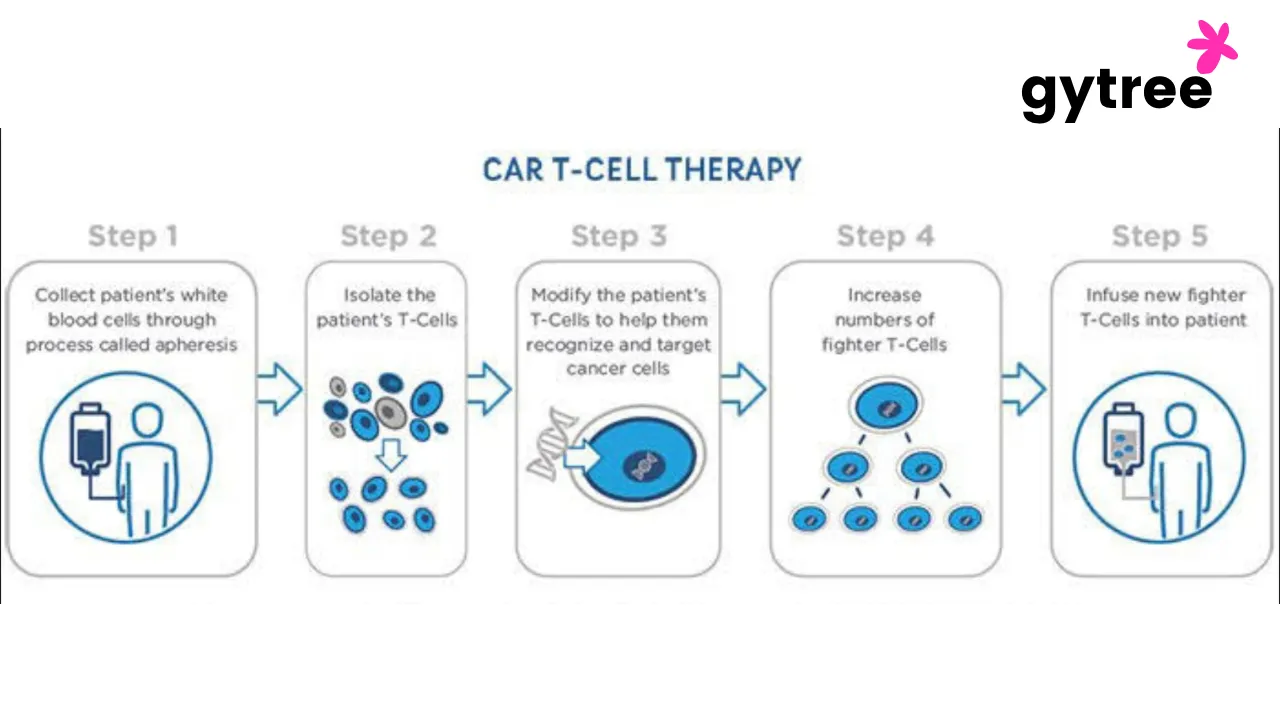 Car t cell therapy 