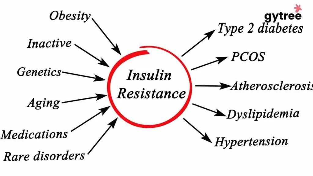 Weight gain in PCOS