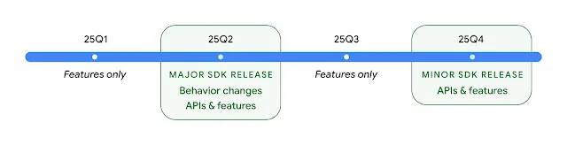 2025 SDK release timeline showing a features only update in Q1 and Q3, a major SDK release with behavior changes, APIs, and features in Q2, and a minor SDK release with APIs and features in Q4