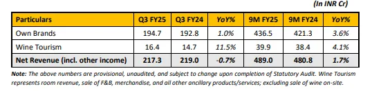 Sula Vineyards (NSE SULA) Records Highest Ever Own Brands & Wine Tourism Revenues in Q3 FY25; Elite & Premium Portfolio Leads the Way