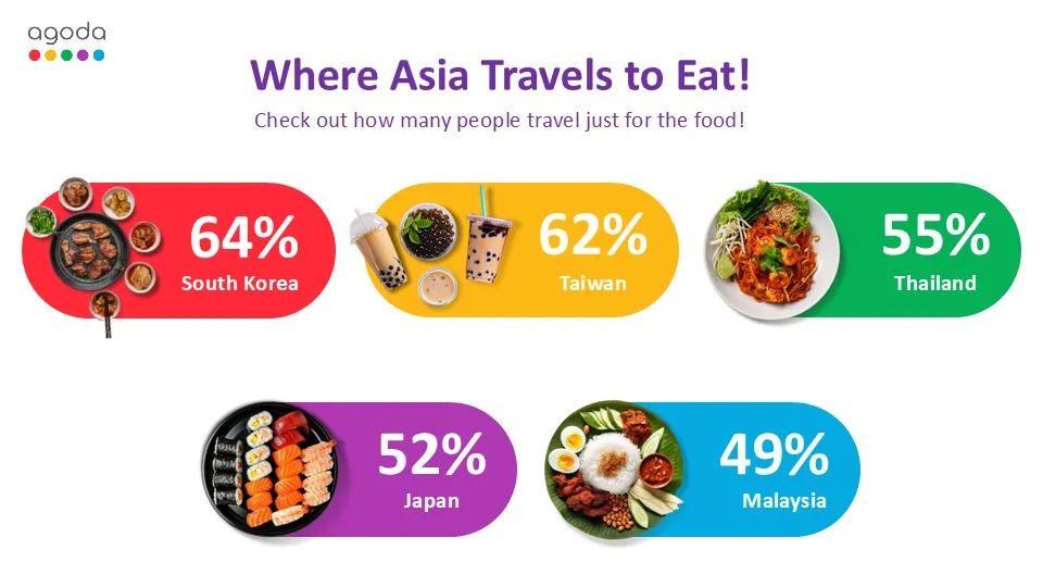 Agoda Uncovers Asias Top Food Destinations 2