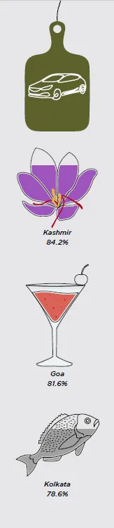 Top Domestic Food Destinations - GFTR 2024